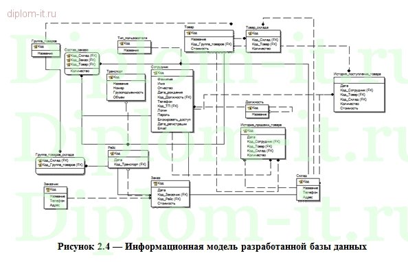  Разработка АРМ менеджера транспортного отдела мебельной фабрики 