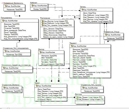  Автоматизация приема пациентов медицинского центра 
