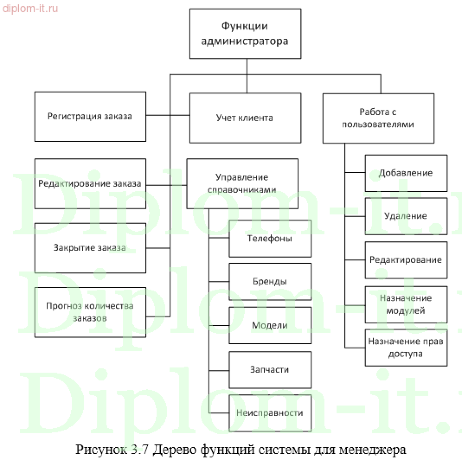 Разработка информационной системы для учета работы с клиентами и ремонта мобильных телефонов