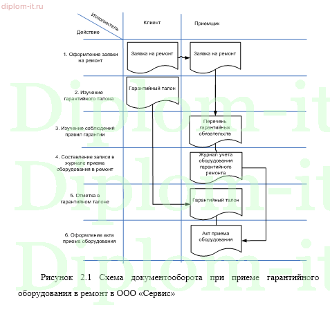 Разработка информационной системы для учета работы с клиентами и ремонта мобильных телефонов