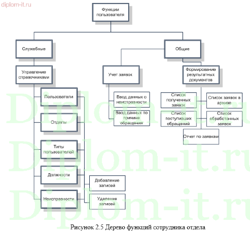 Разработка информационной системы учета заявок в службу технической поддержки банка