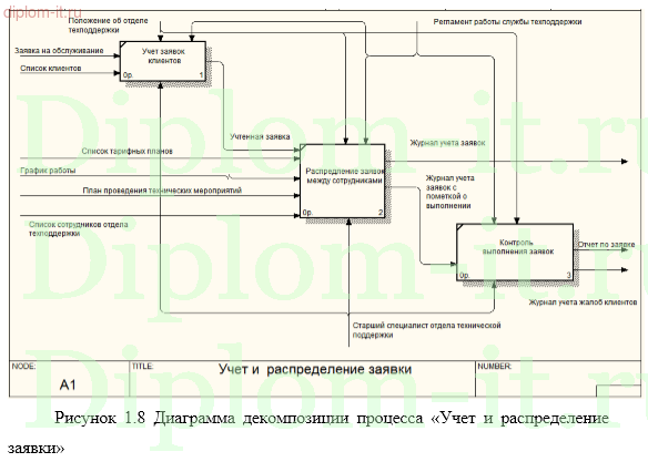 Разработка информационной системы учета заявок в службу технической поддержки банка