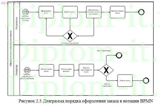  Разработка сайта  для онлайн  заказа и доставки еды 