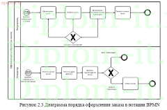 Разработка сайта  для онлайн  заказа и доставки еды