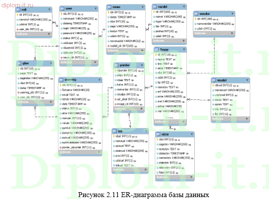  Разработка сайта  для онлайн  заказа и доставки еды 