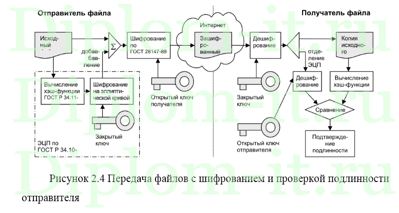 Организация криптографической защиты информации в информационной системе ИТ сервиса, диплом по защите информации
