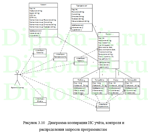 Разработка ИС для распределения задач между программистами компании, ВКР по информатике с исходниками