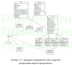 Разработка ИС для распределения задач между программистами компании, ВКР по информатике с исходниками