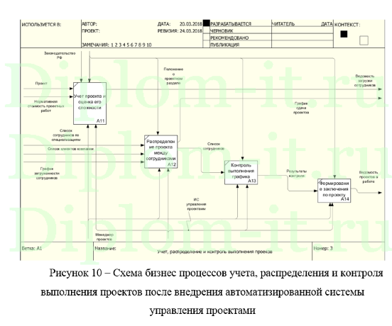 Комплексная автоматизация технологических процессов и производств (управление проектами)