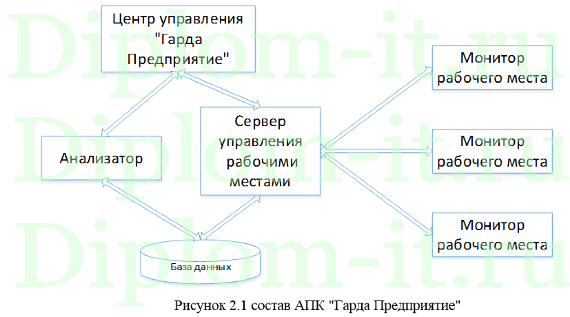 Анализ и повышение информационной безопасности ООО Гурман Клаб, ВКР Синергия по защите информации