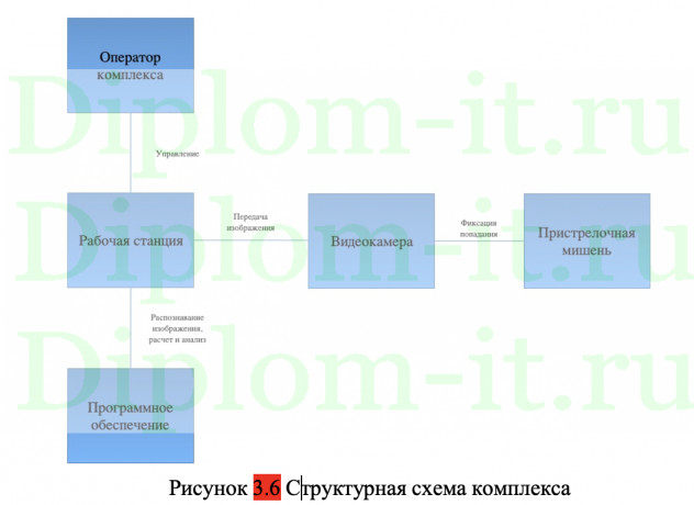Разработка программно-аппаратного комплекса приведения оружия к нормальному бою (аппаратная часть)