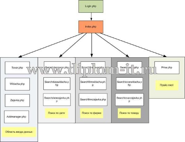  Автоматизация складского учета ООО 