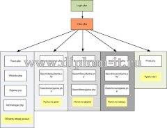 Автоматизация складского учета ООО