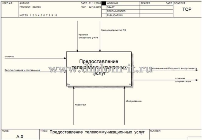  Автоматизация складского учета ООО 