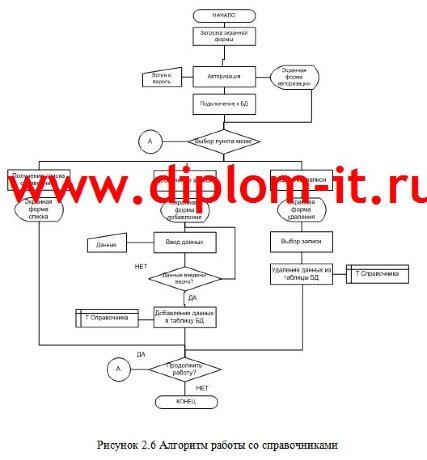  Разработка АРМ начальника отдела эксплуатации интернет-провайдера 