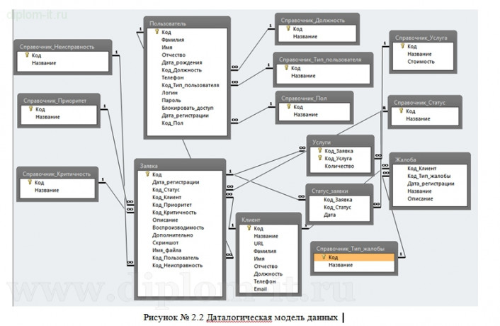  Разработка автоматизированной системы мониторинга услуг компании - провайдера 