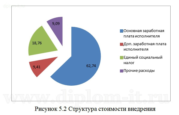  Разработка автоматизированной системы мониторинга услуг компании - провайдера 
