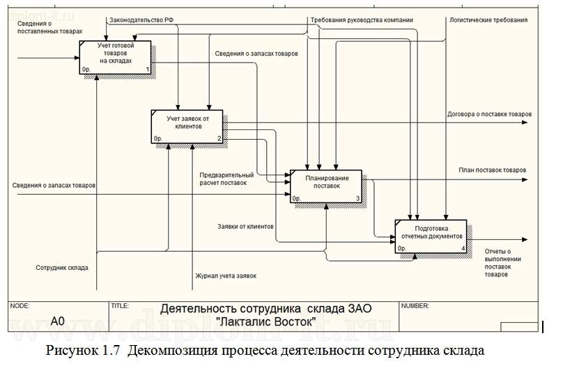 Автоматизация учета движения товаров. Функциональная схема складского учета. Автоматизация учёта товаров на складе подсистемы. Схема автоматизации складского учета. Автоматизация система учета на предприятии диплом.