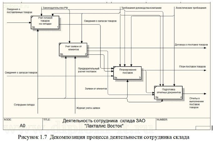  Автоматизация складского учета производственного предприятия 