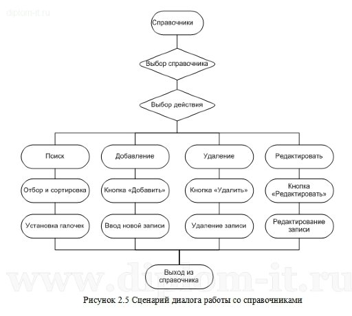  Автоматизация складского учета производственного предприятия 