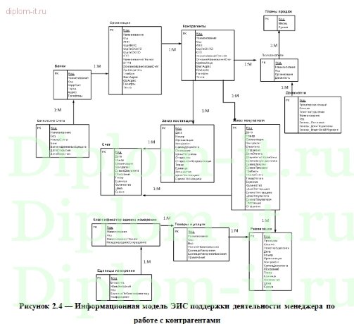  Разработка ЭИС поддержки деятельности менеджера по работе с контрагентами строительной компании 