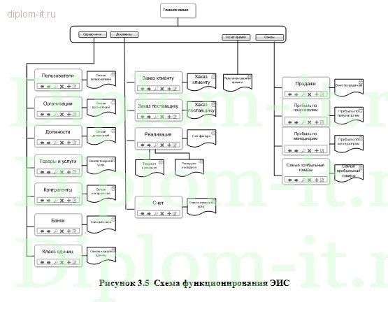  Разработка ЭИС поддержки деятельности менеджера по работе с контрагентами строительной компании 