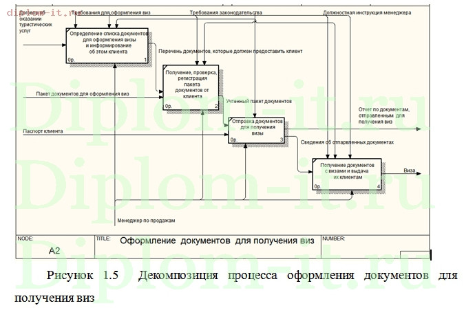 Разработка АРМ менеджера туристической компании