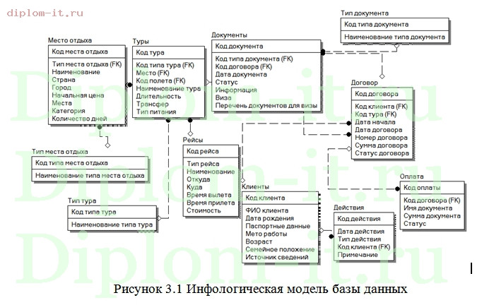 Разработка АРМ менеджера туристической компании