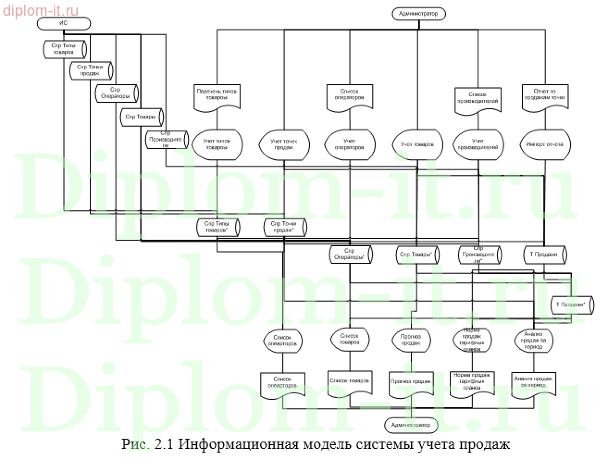 Автоматизация работы отдела продаж в торговой компании