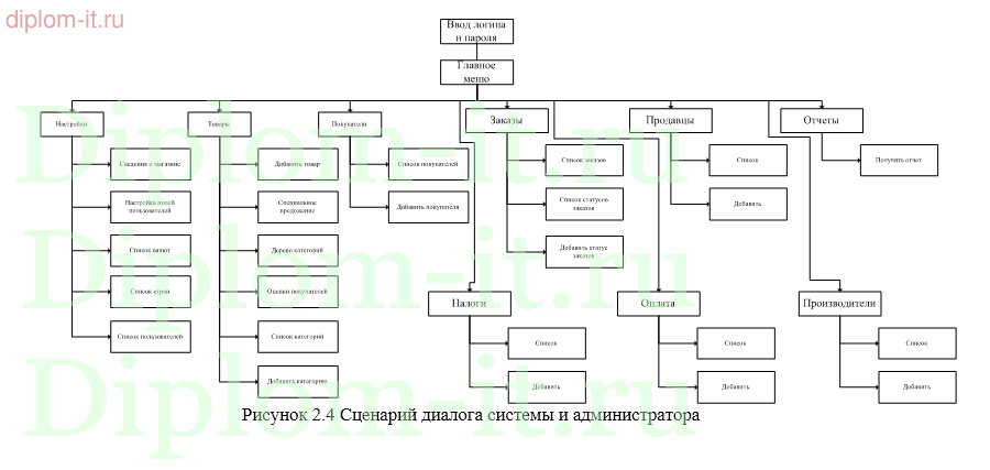 Разработка интернет магазина цветов