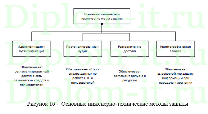 Методы и средства защиты информации в сетях (разработка программы защиты беспроводных сетей), дипломная работа по защите информации