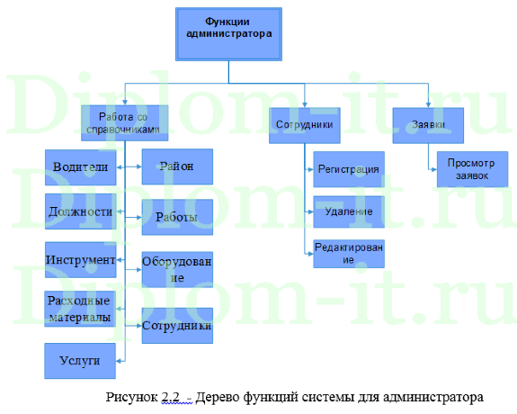 Автоматизация бизнес-процессов обработки заказов и заявок на установку и обслуживание систем видео наблюдения (на примере компании ЦИФРА)