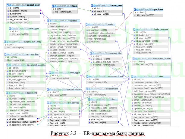 Разработка системы электронного документооборота для районного суда, диплом по прикладной информатике