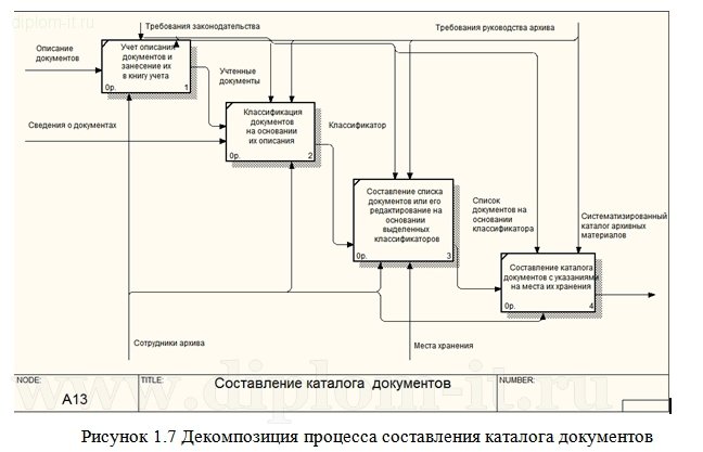  Автоматизация учёта документов архива, дипломная работа по прикладной экономике 