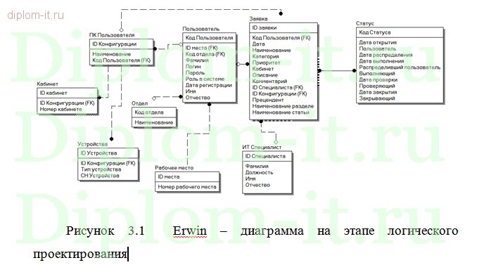  Разработка ИС по управлению заявками на сопровождение технического и программного обеспечения для банка 