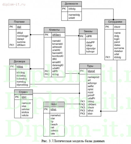 Разработка web-приложения бронирования путевок для туристической компании 