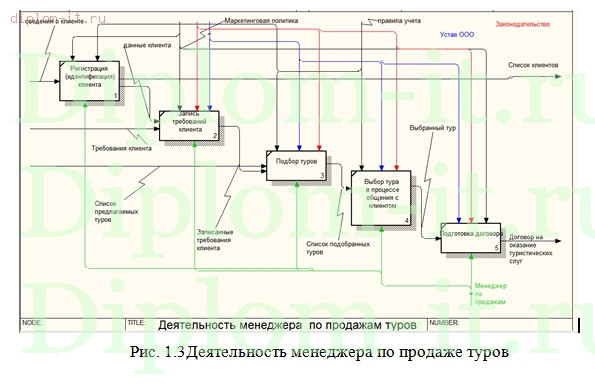  Разработка web-приложения бронирования путевок для туристической компании 