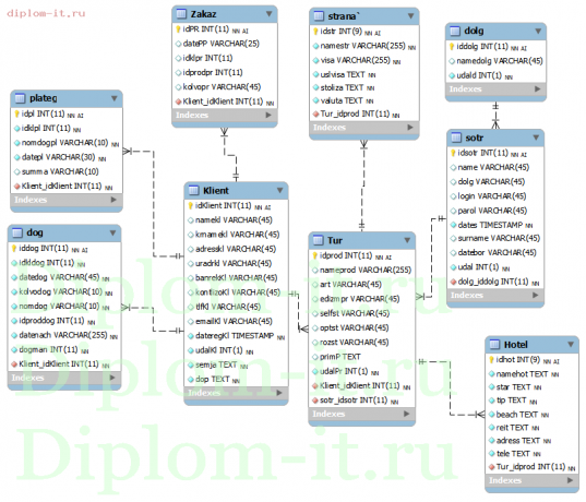  Разработка web-приложения бронирования путевок для туристической компании 