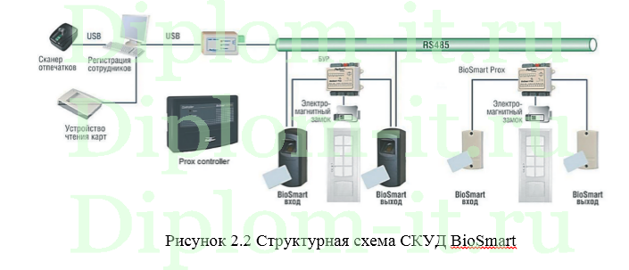 Внедрение системы контроля и управления доступом в компании (СКУД BioSmart), диплом по информационной безопасности