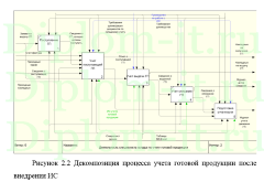 Автоматизация процесса учета поставок готовой продукции ООО Монтаж, дипломная работа по информатике