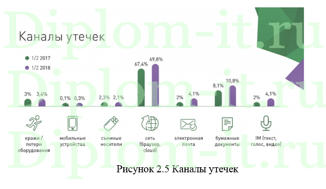  Разработка системы защиты персональных данных на предприятии, ВКР по защите информации Синергия 