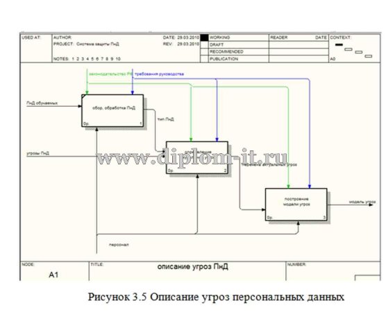  Моделирование процессов по системе защиты персональных данных в системе дистанционного обучения 