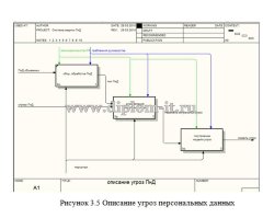 Моделирование процессов по системе защиты персональных данных в системе дистанционного обучения