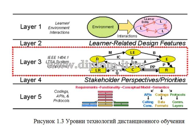  Моделирование процессов по системе защиты персональных данных в системе дистанционного обучения 