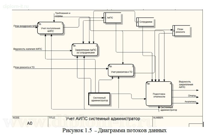  Разработка АРМ администратора локальной вычислительной сети  (php+mysql) 