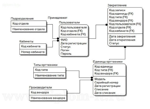  Разработка АРМ администратора локальной вычислительной сети  (php+mysql) 