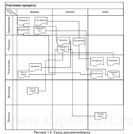  Автоматизация учета продаж в компании по продаже билетов 