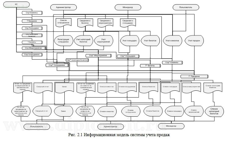  Автоматизация учета продаж в компании по продаже билетов 