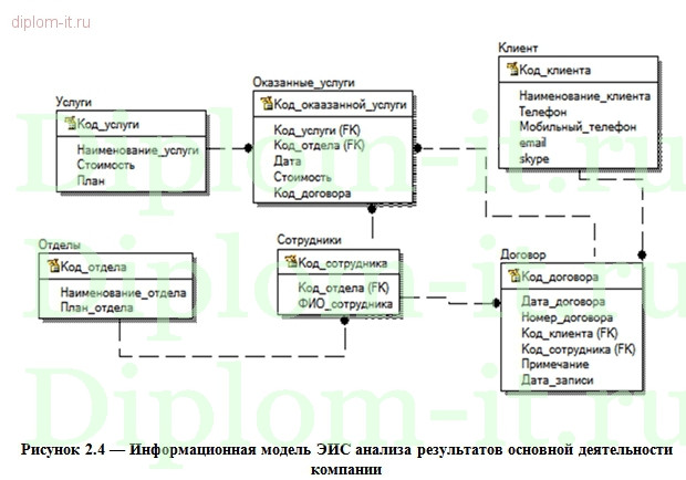  Разработка ЭИС анализа результатов основной деятельности юридической компании 