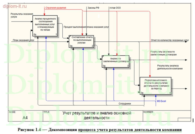  Разработка ЭИС анализа результатов основной деятельности юридической компании 